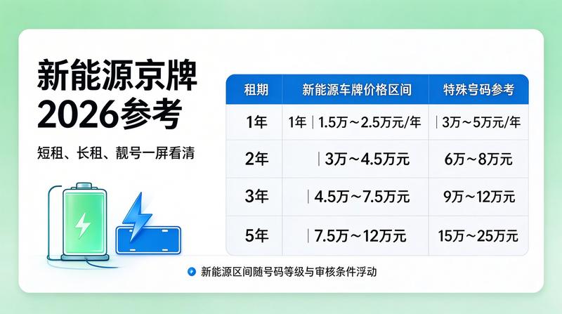 2026年车牌租赁政策变化